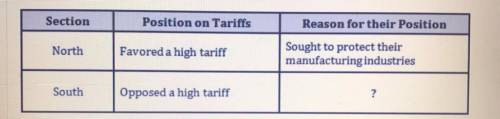 Which statement best completes the table?

Answer-
A) Feared England would not buy their cotton an