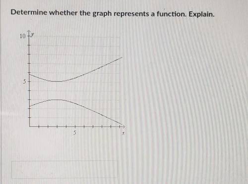 Determine whether the graph represents a function.Explain.​