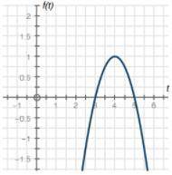 The following graph describes function 1, and the equation below it describes function 2. Determine
