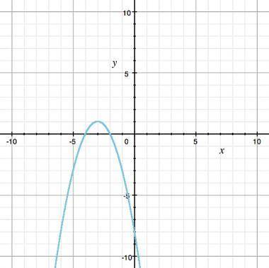 What is the vertex of this quadratic function?

A) (-4, 0)
B) (-2, 0)
C) (-3, 1)
D) (0, -8)