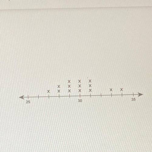 What is the median value of the data set shown on the line plot?
Enter your answer in the box.