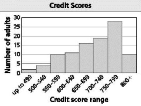 The histogram shows the credit scores of 100 adults.

Which measure of center best represents thes