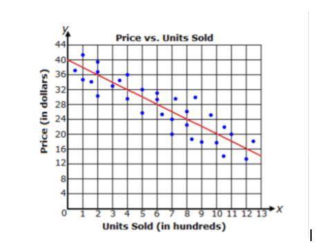 The graph below shows the price vs. units sold. If the equation of the line of best fit is

Y = -2
