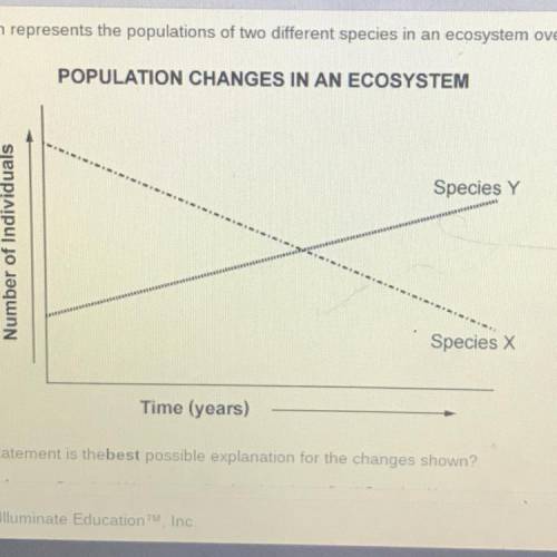 Which statement is thebest possible explanation for the changes shown?

A
Species Y is a parasite