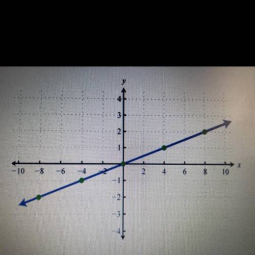 What is the linear equation for this graph