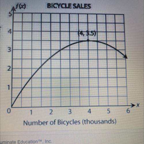 The graph shows the total profit for sales of a certain type of bicycle made by a company.

The po