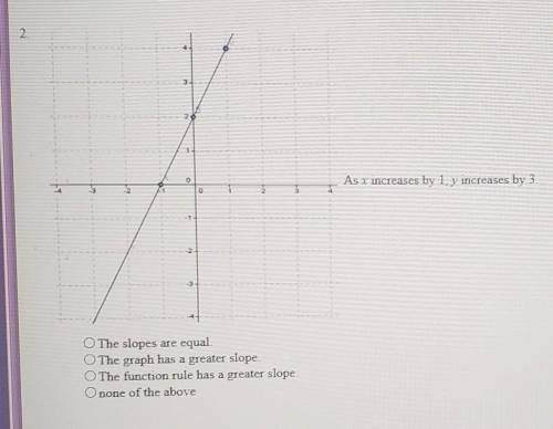 Determine which function has the greater rate of change in problems 1-3?

A The slopes are equal.