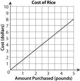 The graph shows how the cost of rice depends on the amount purchased.

Which equation describes th