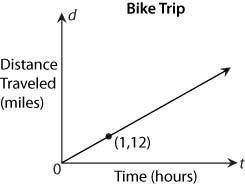 Mickey is traveling at a constant speed on his bicycle. The graph shows how d, the total distance t