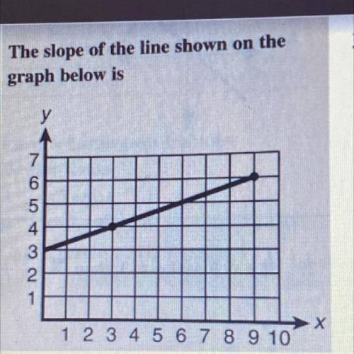 The slope of the line shown on the
graph below is