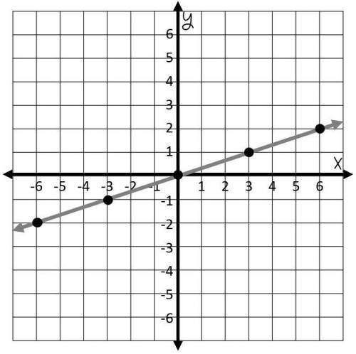 Find the slope of the line graphed below pls