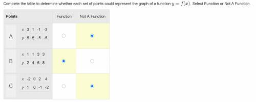 Complete the table to determine whether each set of points could represent the graph of a function