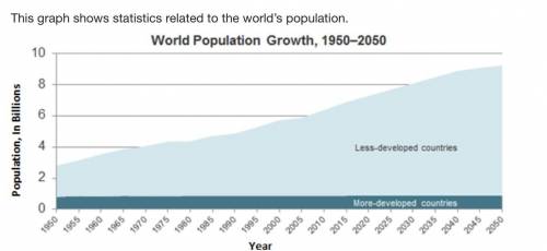 This graph shows statistics related to the world’s population.

Which trend does this graph predic