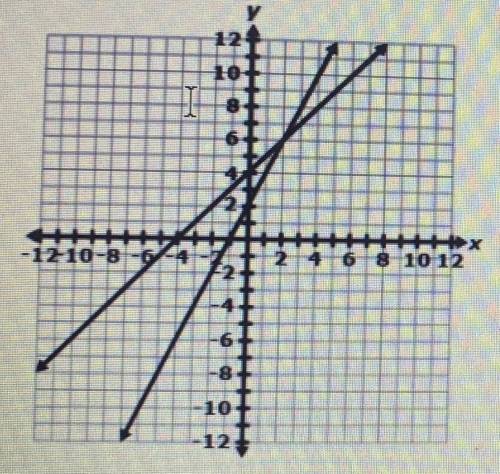 The graph below will allow you to determine the solution to which of these systems of linear equati