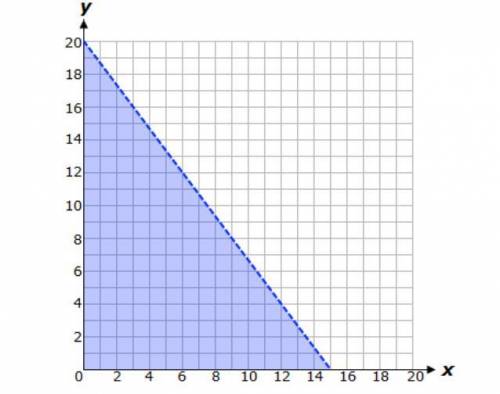 Determine which situation can be modeled by the graph below.

A. 
Mark is following a recipe where