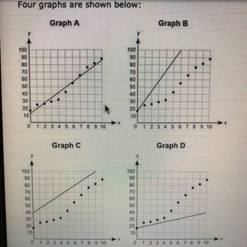 Four graphs are shown below:

Graph A
Graph B
Graph C
Graph D
Which graph best shows the line of b