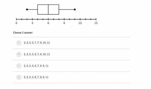 Which data set could be represented by the box plot shown below?