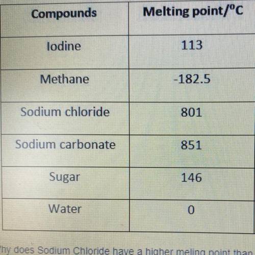 Why does Sodium Chloride have a higher melting point than Sugar?

a. intermolecular forces are wea