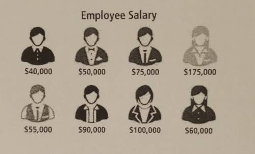 The salaries of some employees at a company are shown.

a. Find the mean and median and use them t