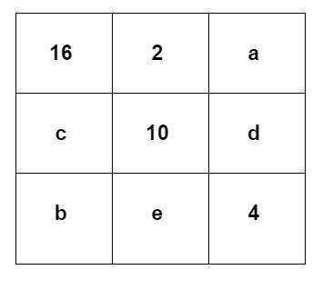 In a magic square, the sum of numbers in each line, column and diagonal must be the same. How much