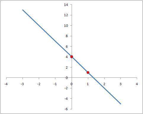 What is The graph of y=-3x+4