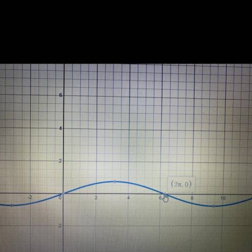 Graph the function 
y=3/4sin1/2x