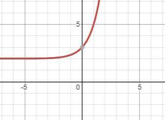 Which of the following functions has the same horizontal asymptote as the function graphed below?