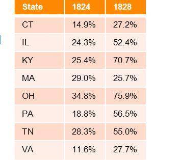 (It's a fill in the blank question) In which state did voter participation drop between 1824 and 18