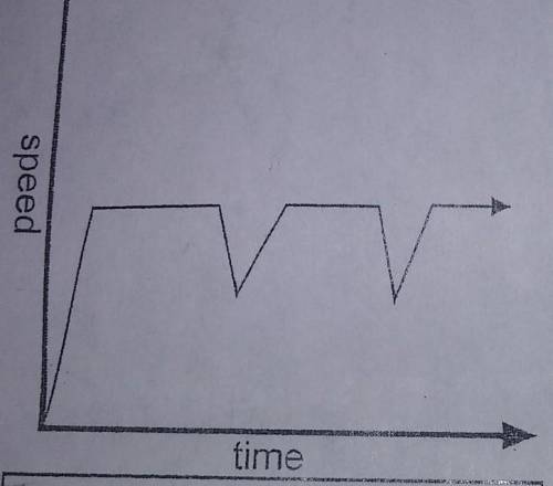 Can you make up a story that represents this graph​