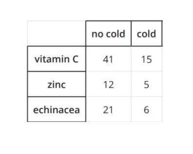 Pls help i'm so close to being done / What ratio of people did not have a cold?