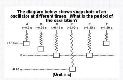 The diagram below shows snapshots of an oscillator at different times. What is the period of the os