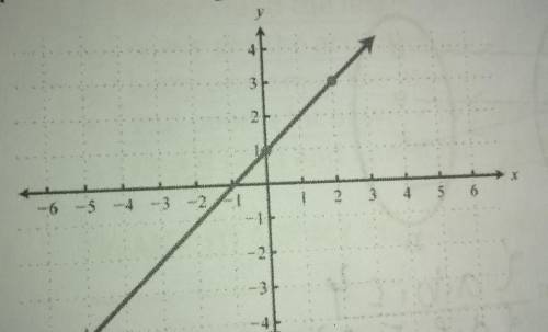 Determine the domain, range , x-intercept, table of values and slope of the given graphs below.