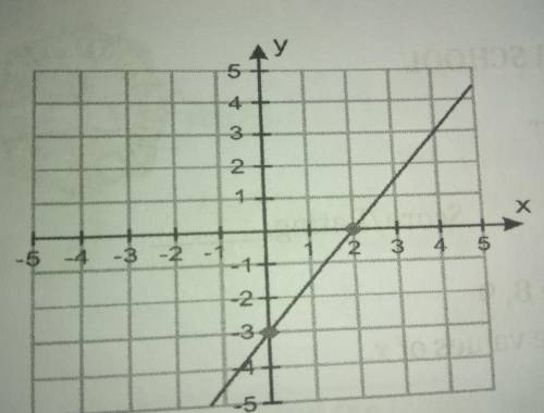Determine the domain, range , x-intercept, table of values and slope of the given graphs below.