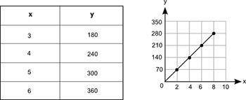 (05.01 MC)

The table and the graph each show a different relationship between the same two variab