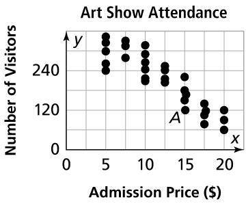 The scatterplot shows the number of visitors at an art show in relation to admission price. What do