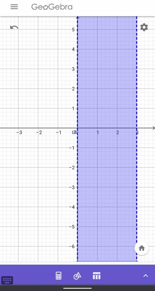 Solve the compound inequality.
2<3x+2<11
Graph the solution on the number line.