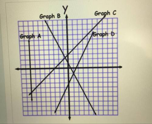 Please help me find the equation of graph A