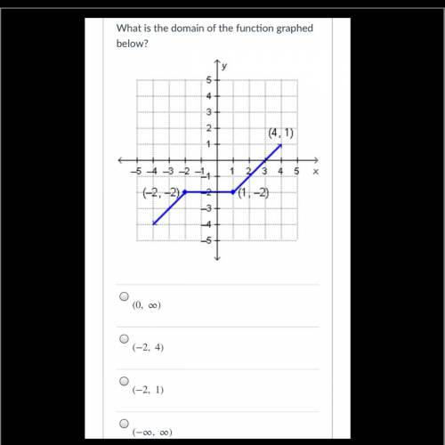 Algebra 2!! What is the domain of the function graphed below?