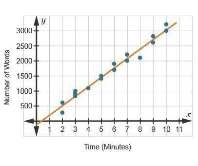 The data reflects the relationship between the number of minutes spent reading (x) and the number o