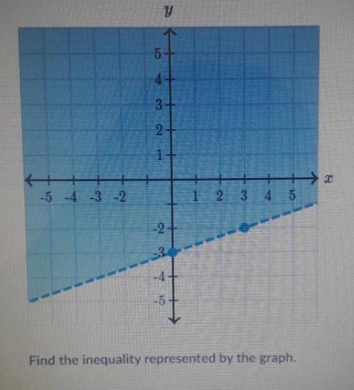 Find the inequality represented by the graph ​