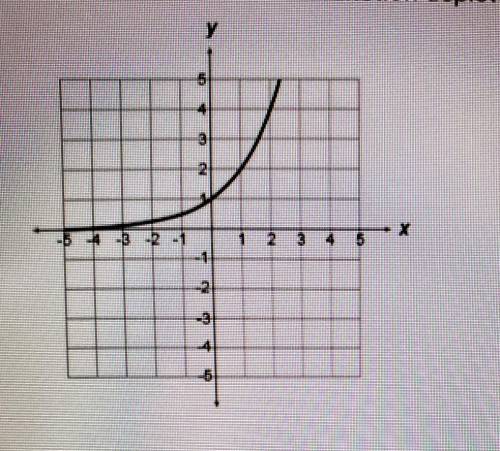 What is the domain of the function depicted in the graph?

A. real numbers greater than zero  B. a