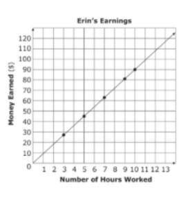 Erin recorded the amount of money she earned, e, based on the number of hours she worked, h, in the
