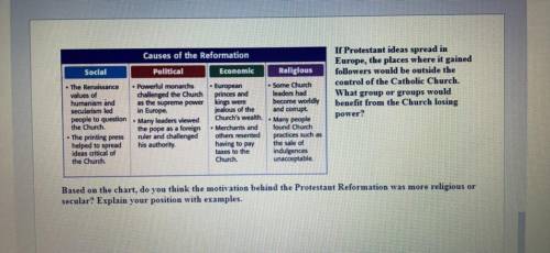 Based on the chart, do you think the motivation behind the Protestant Reformation was more religiou