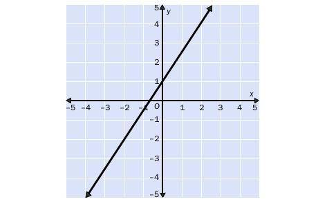 10.

Find the slope of the line.
A. 
B. 
C. 
D.