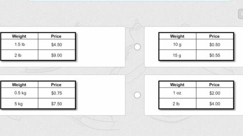 Which table shows a proportional relationship between weight and price?