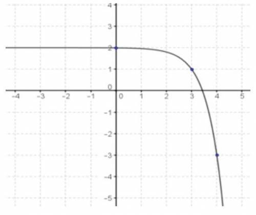 For the graphed function f(x) = -(5)^x - 3 + 2, calculate the average rate of change from x = 4 to