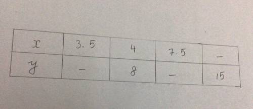 Complete the table if X and Y vary directly.