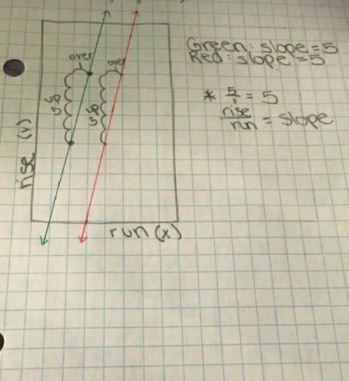 The lines shown below are parallel. If the

the slope of the red line?
green line has a slope of 5,