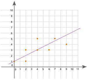 The line of best fit for a scatter plot is shown:

A scatter plot and line of best fit are shown.