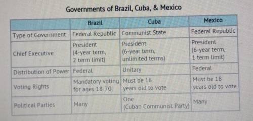 What can you conclude about Cuba by looking at this chart?

A. Cuba's Federal government is all-po